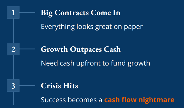 Three-step timeline showing how fast growth creates cash flow crisis: big contracts come in and look great on paper, growth outpaces cash availability requiring upfront funding, then crisis hits as success becomes a cash flow nightmare.