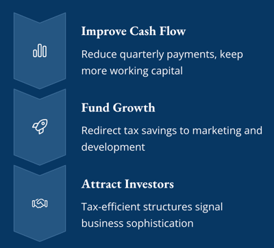 Infographic with three vertical sections showing benefits of strategic tax planning: Improve Cash Flow by reducing quarterly payments and keeping more working capital, Fund Growth by redirecting tax savings to marketing and development, and Attract Investors by demonstrating tax-efficient business structures.