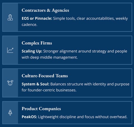 Guide to choosing operating systems by business type: EOS for contractors, Scaling Up for complex firms, System & Soul for culture-focused teams, PeakOS for product companies