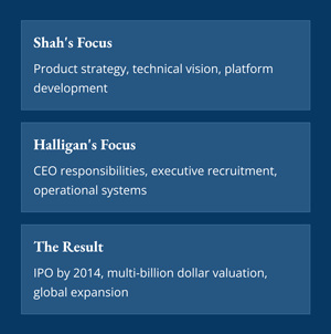 Comparison chart showing the division of responsibilities between Dharmesh Shah (product strategy and technical vision) and Brian Halligan (CEO duties and operations) at HubSpot, resulting in IPO success by 2014 with multi-billion dollar valuation