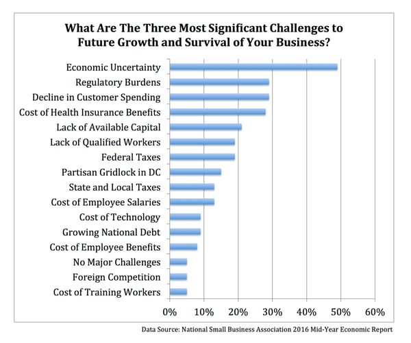 Small Business Economic Report Chart