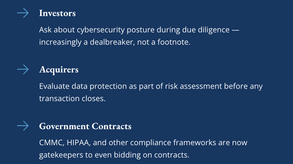 Three groups evaluating cybersecurity during due diligence: investors asking about cybersecurity posture, acquirers assessing data protection before transactions, and government contracts requiring CMMC and HIPAA compliance to bid.