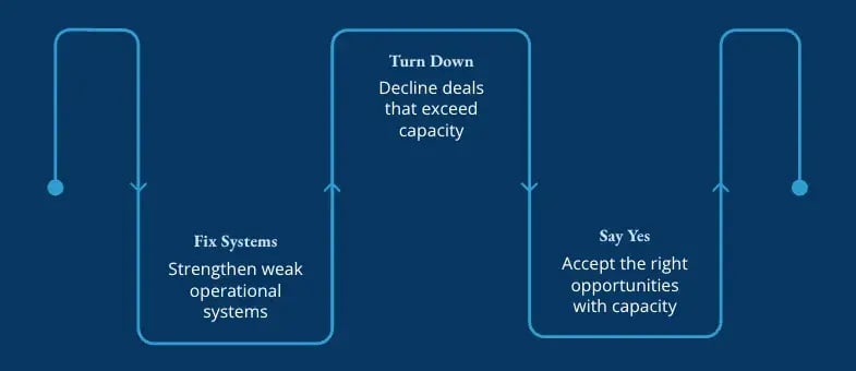 Flow diagram showing three connected steps: Fix Systems to strengthen weak operations, Turn Down deals that exceed capacity, and Say Yes to the right opportunities