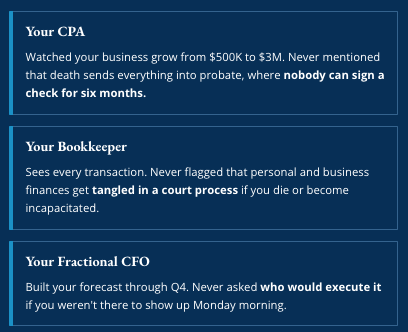 Infographic showing three financial professionals who miss estate planning: Your CPA, who handles tax and compliance but never mentions probate. Your Bookkeeper, who sees every transaction but never flags what happens in a court process. Your Fractional CFO, who builds your forecast but never asks who would execute it.