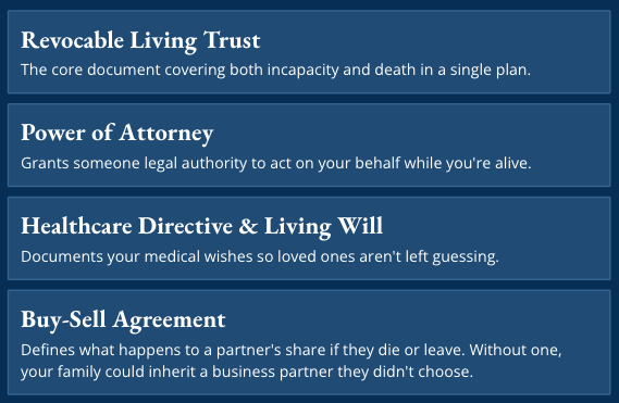 Four estate planning documents every business owner needs: a revocable living trust covering incapacity and death, a power of attorney granting legal authority while alive, a healthcare directive and living will documenting medical wishes, and a buy-sell agreement defining what happens to a partner's share if they die or leave the business.