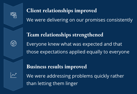 Infographic with three vertical sections showing outcomes of self-accountability: 'Client relationships improved' with consistent promise delivery, 'Team relationships strengthened' with clear and equal expectations, and 'Business results improved' through quick problem resolution.