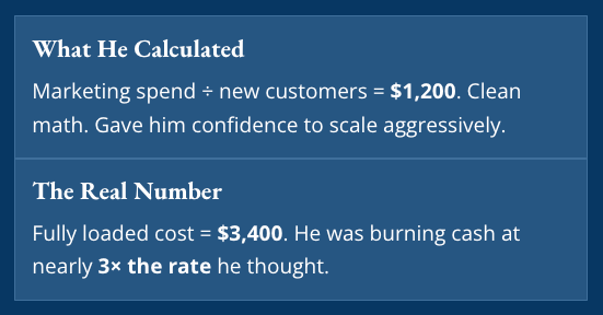 Comparison showing a founder's calculated CAC of $1,200 versus the real fully loaded CAC of $3,400, nearly 3x higher than expected.