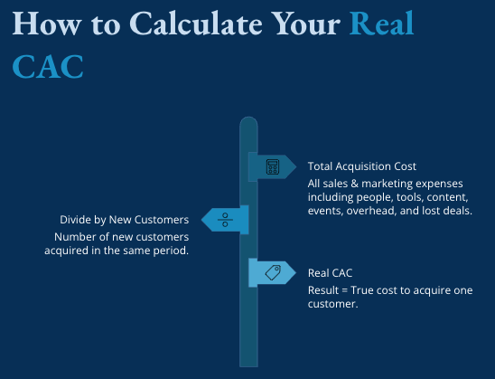 Step-by-step diagram showing how to calculate real CAC: total acquisition costs divided by new customers acquired equals true cost per customer.