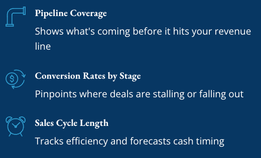 Three leading indicators that predict revenue: pipeline coverage, conversion rates by stage, and sales cycle length.