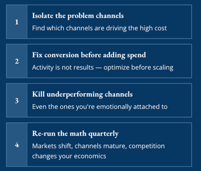 Four steps to fix a high CAC: isolate problem channels, fix conversion before adding spend, kill underperforming channels, and re-run the math quarterly.