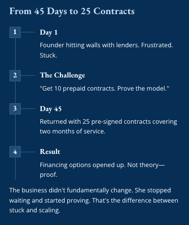 Timeline infographic titled "From 45 Days to 25 Contracts" showing four stages: Day 1 (founder frustrated and stuck with lenders), The Challenge (get 10 prepaid contracts to prove the model), Day 45 (returned with 25 pre-signed contracts covering two months of service), and Result (financing options opened up through proof not theory)